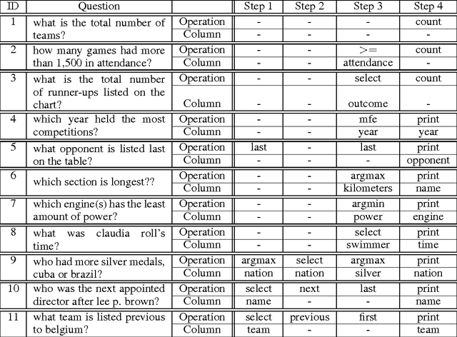 Figure 4 for Learning a Natural Language Interface with Neural Programmer