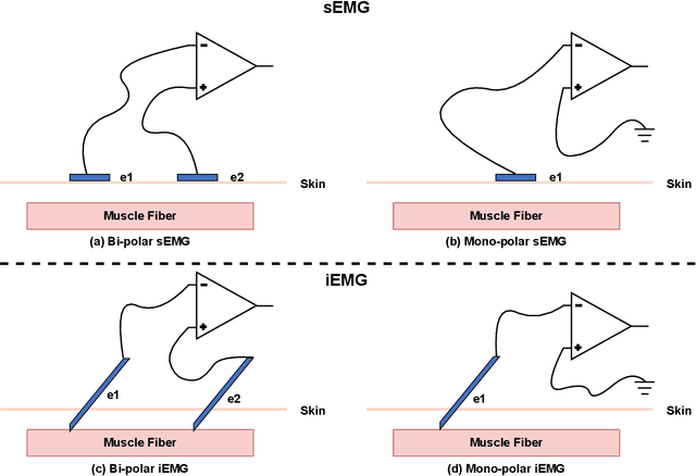 Figure 1 for Transfer learning on electromyography (EMG) tasks: approaches and beyond