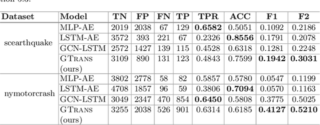 Figure 3 for GTrans: Spatiotemporal Autoregressive Transformer with Graph Embeddings for Nowcasting Extreme Events