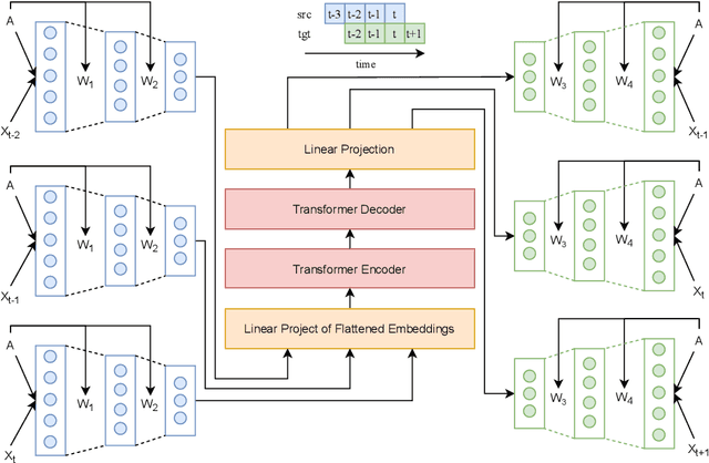 Figure 1 for GTrans: Spatiotemporal Autoregressive Transformer with Graph Embeddings for Nowcasting Extreme Events
