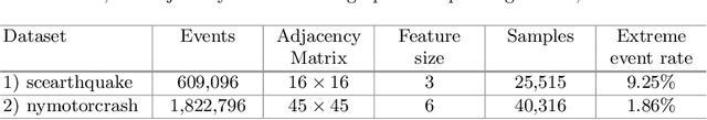 Figure 2 for GTrans: Spatiotemporal Autoregressive Transformer with Graph Embeddings for Nowcasting Extreme Events