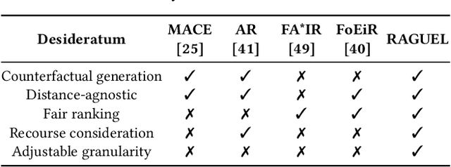 Figure 1 for RAGUEL: Recourse-Aware Group Unfairness Elimination