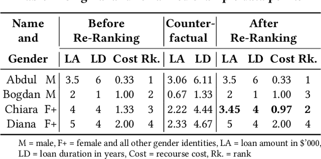 Figure 3 for RAGUEL: Recourse-Aware Group Unfairness Elimination