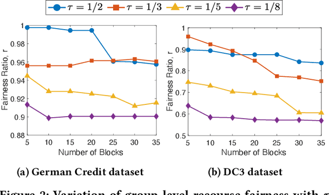Figure 4 for RAGUEL: Recourse-Aware Group Unfairness Elimination