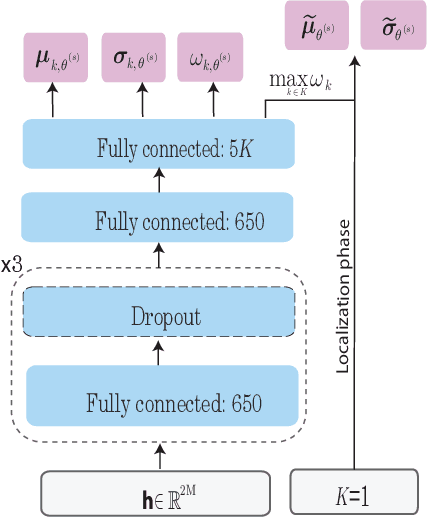 Figure 1 for Towards Scalable Uncertainty Aware DNN-based Wireless Localisation