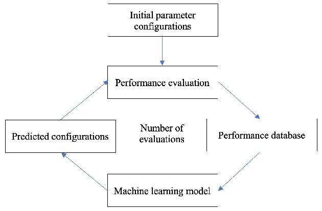 Figure 1 for Autotuning PolyBench Benchmarks with LLVM Clang/Polly Loop Optimization Pragmas Using Bayesian Optimization