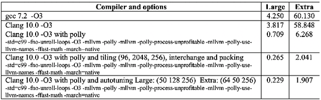 Figure 2 for Autotuning PolyBench Benchmarks with LLVM Clang/Polly Loop Optimization Pragmas Using Bayesian Optimization (extended version)