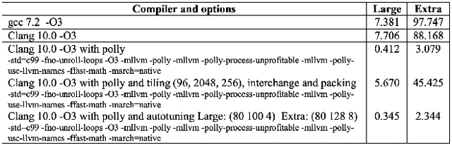 Figure 4 for Autotuning PolyBench Benchmarks with LLVM Clang/Polly Loop Optimization Pragmas Using Bayesian Optimization