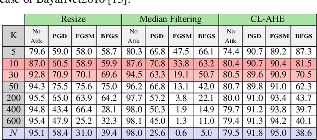 Figure 4 for Effectiveness of random deep feature selection for securing image manipulation detectors against adversarial examples