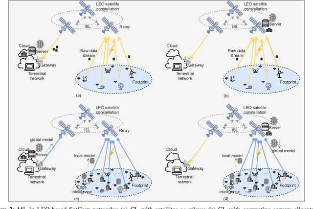 Figure 2 for Satellite Based Computing Networks with Federated Learning