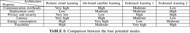 Figure 4 for Satellite Based Computing Networks with Federated Learning