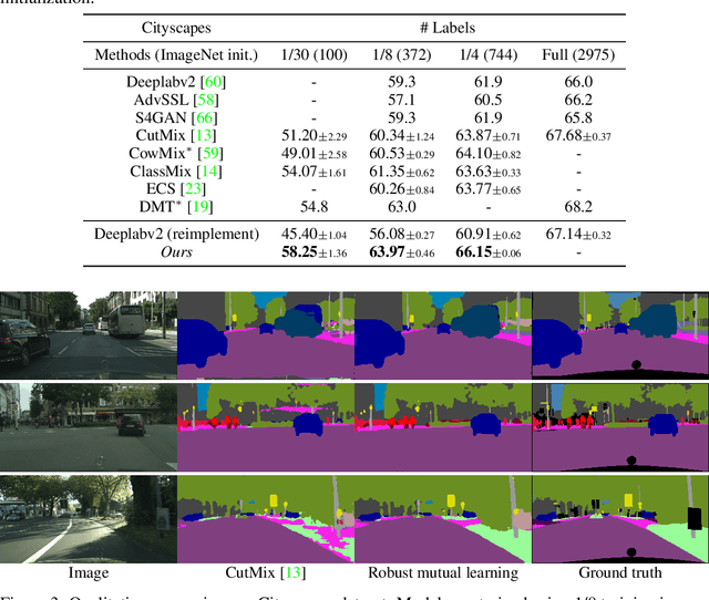 Figure 2 for Robust Mutual Learning for Semi-supervised Semantic Segmentation