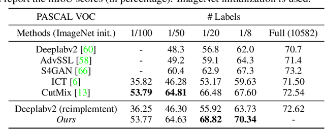 Figure 4 for Robust Mutual Learning for Semi-supervised Semantic Segmentation