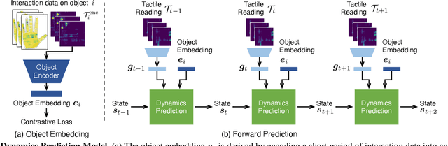 Figure 1 for Dynamic Modeling of Hand-Object Interactions via Tactile Sensing