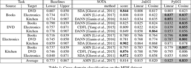 Figure 1 for Revisiting Distributional Correspondence Indexing: A Python Reimplementation and New Experiments