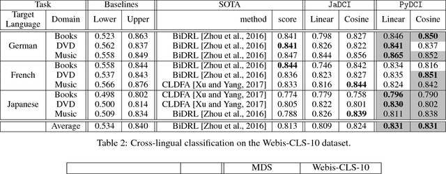 Figure 3 for Revisiting Distributional Correspondence Indexing: A Python Reimplementation and New Experiments