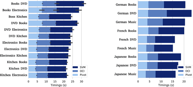 Figure 2 for Revisiting Distributional Correspondence Indexing: A Python Reimplementation and New Experiments