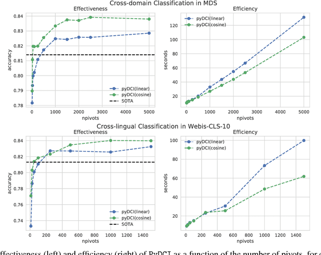 Figure 4 for Revisiting Distributional Correspondence Indexing: A Python Reimplementation and New Experiments