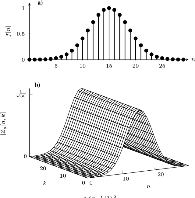 Figure 1 for Orthogonal Time Frequency Space Modulation: A Discrete Zak Transform Approach