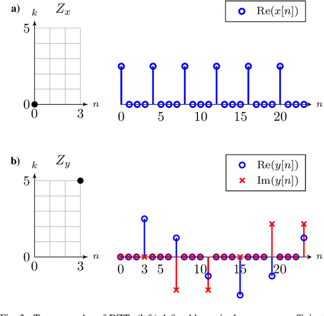 Figure 3 for Orthogonal Time Frequency Space Modulation: A Discrete Zak Transform Approach
