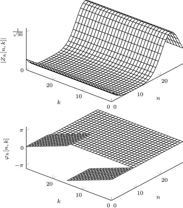 Figure 4 for Orthogonal Time Frequency Space Modulation: A Discrete Zak Transform Approach