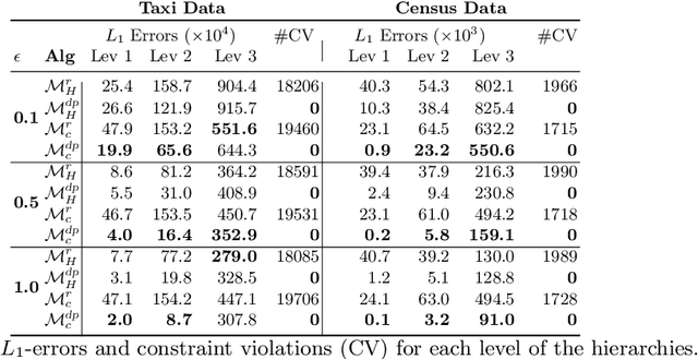 Figure 2 for Differential Privacy of Hierarchical Census Data: An Optimization Approach