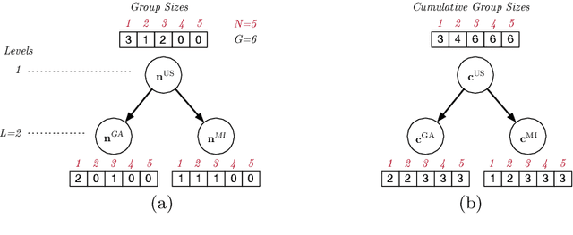 Figure 3 for Differential Privacy of Hierarchical Census Data: An Optimization Approach