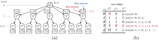 Figure 4 for Differential Privacy of Hierarchical Census Data: An Optimization Approach