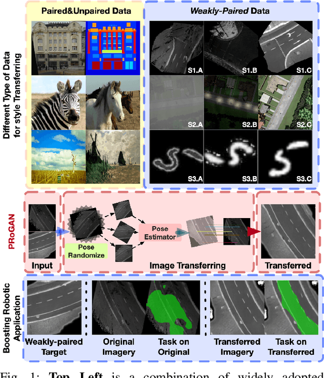 Figure 1 for Pose Randomization for Weakly Paired Image Style Translation