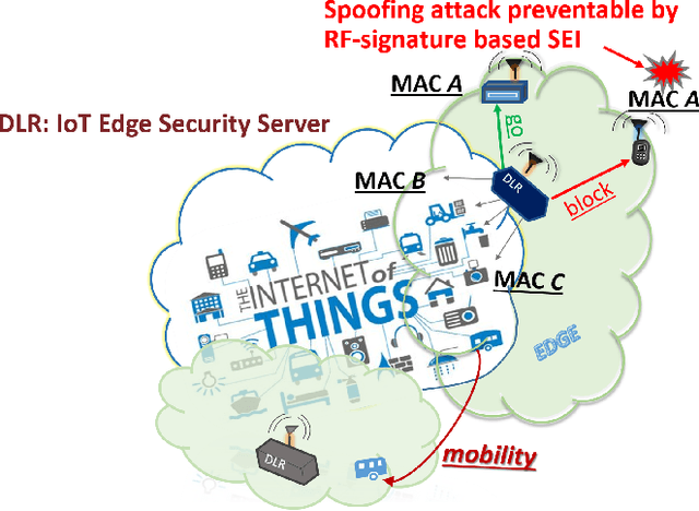 Figure 2 for Reservoir-Based Distributed Machine Learning for Edge Operation