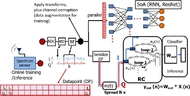 Figure 4 for Reservoir-Based Distributed Machine Learning for Edge Operation