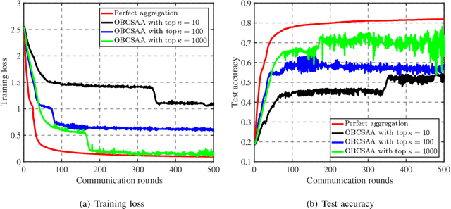 Figure 1 for 1-Bit Compressive Sensing for Efficient Federated Learning Over the Air