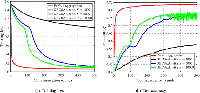 Figure 2 for 1-Bit Compressive Sensing for Efficient Federated Learning Over the Air