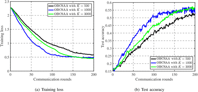Figure 4 for 1-Bit Compressive Sensing for Efficient Federated Learning Over the Air