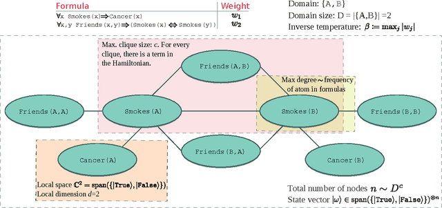 Figure 1 for Quantum Enhanced Inference in Markov Logic Networks