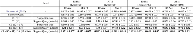 Figure 1 for Semi-Supervised Few-Shot Intent Classification and Slot Filling