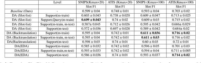 Figure 3 for Semi-Supervised Few-Shot Intent Classification and Slot Filling