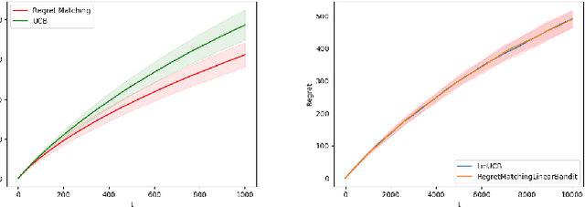 Figure 1 for Regret Balancing for Bandit and RL Model Selection