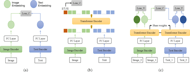 Figure 2 for Contrastive Cross-Modal Knowledge Sharing Pre-training for Vision-Language Representation Learning and Retrieval