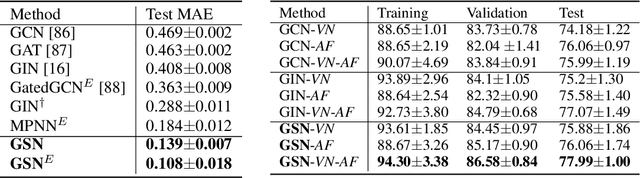 Figure 4 for Improving Graph Neural Network Expressivity via Subgraph Isomorphism Counting