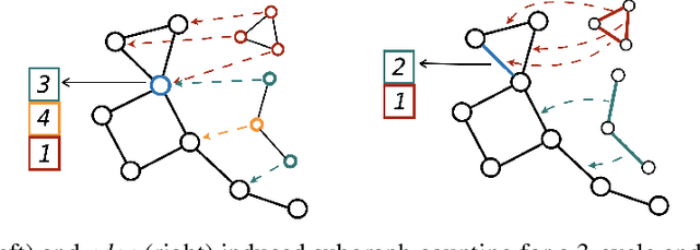 Figure 1 for Improving Graph Neural Network Expressivity via Subgraph Isomorphism Counting