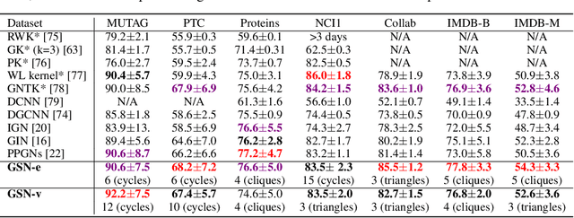 Figure 2 for Improving Graph Neural Network Expressivity via Subgraph Isomorphism Counting