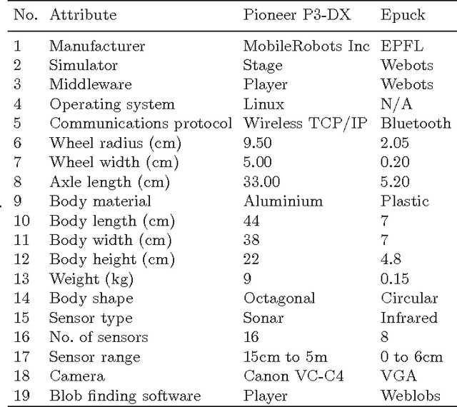 Figure 1 for The Transfer of Evolved Artificial Immune System Behaviours between Small and Large Scale Robotic Platforms
