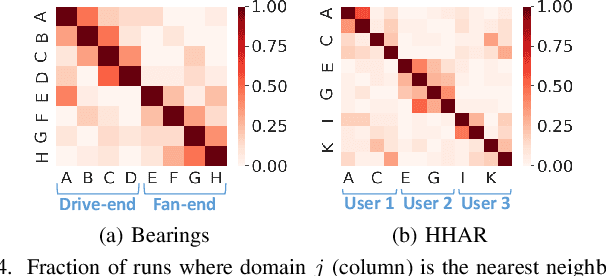 Figure 4 for Domain Generalization via Selective Consistency Regularization for Time Series Classification