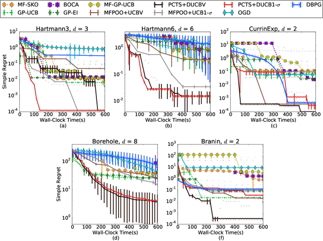 Figure 4 for Procrastinated Tree Search: Black-box Optimization with Delayed, Noisy, and Multi-fidelity Feedback