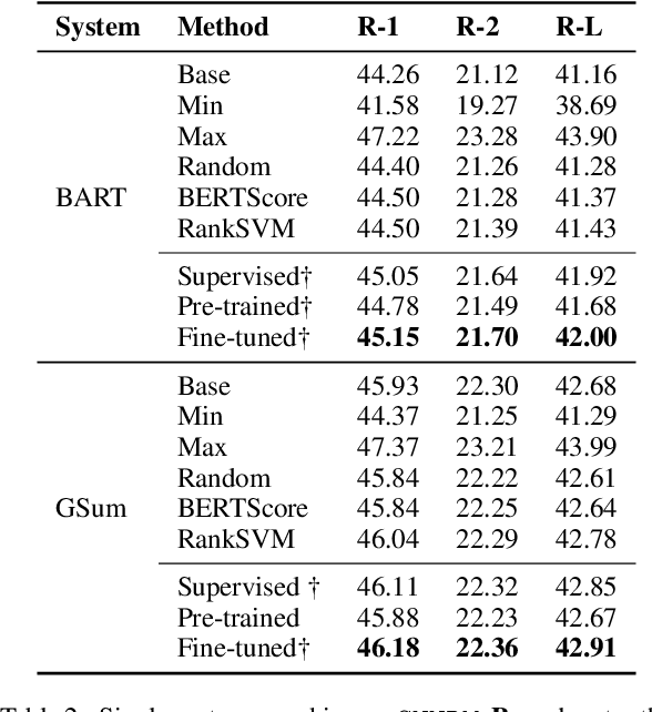 Figure 4 for RefSum: Refactoring Neural Summarization