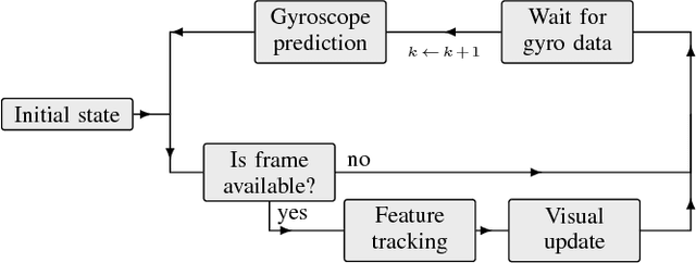 Figure 2 for Robust Gyroscope-Aided Camera Self-Calibration