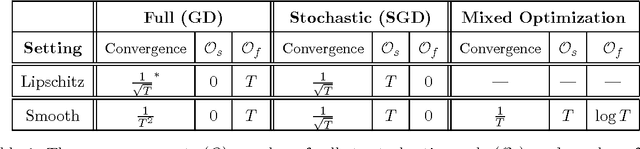 Figure 1 for MixedGrad: An O Convergence Rate Algorithm for Stochastic Smooth Optimization