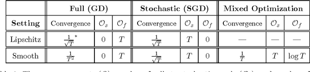 Figure 1 for MixedGrad: An O(1/T) Convergence Rate Algorithm for Stochastic Smooth Optimization