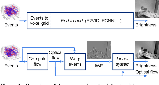 Figure 1 for Image Reconstruction from Events. Why learn it?